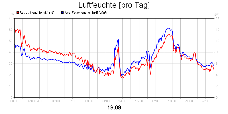 line diagram