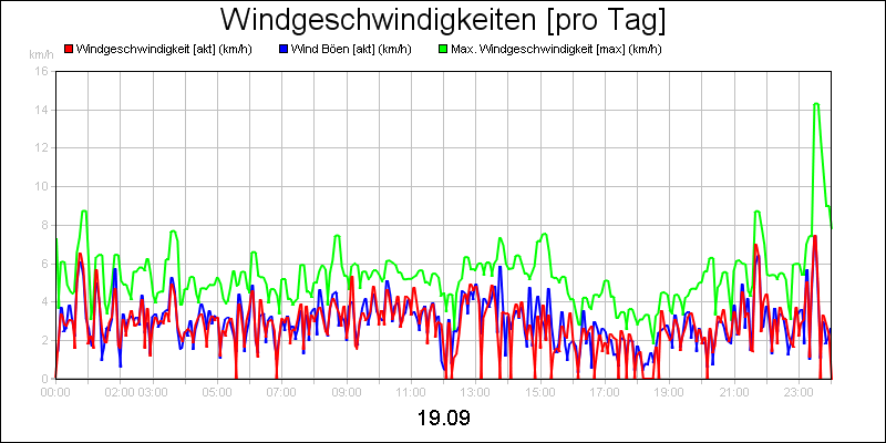 line diagram