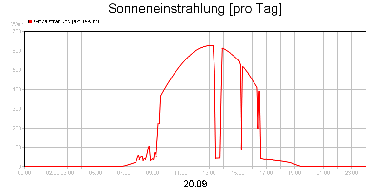line diagram