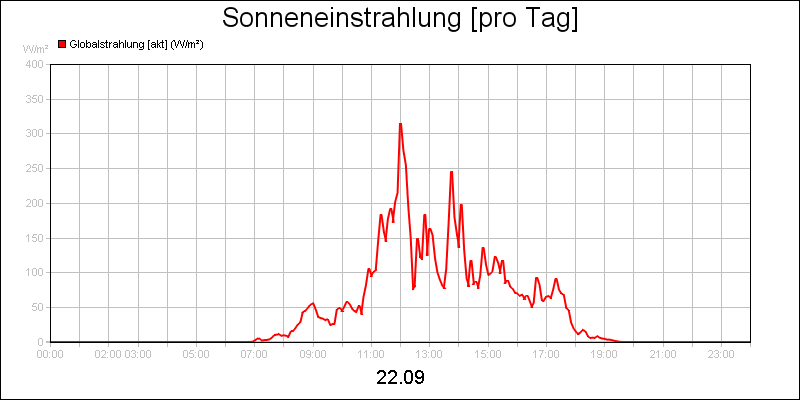line diagram