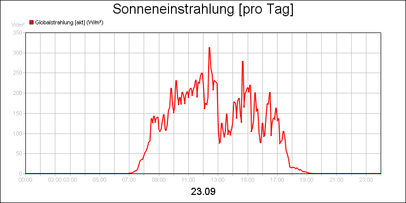 line diagram