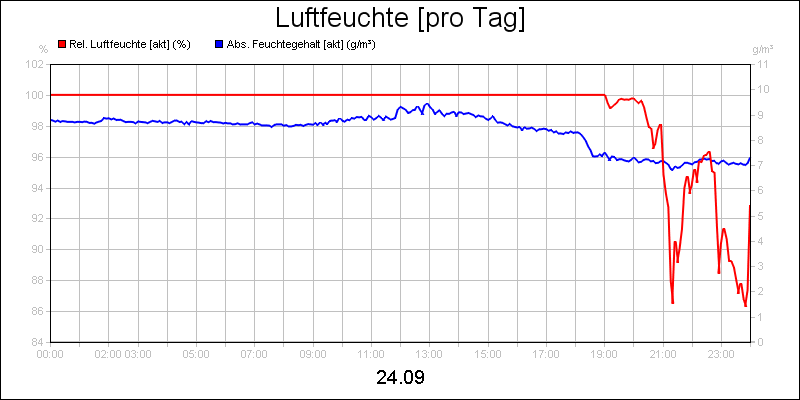 line diagram