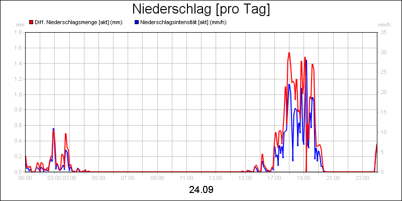line diagram