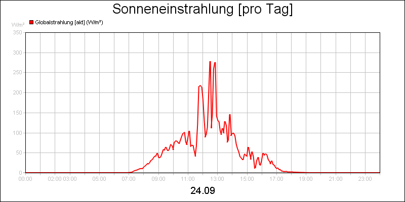 line diagram