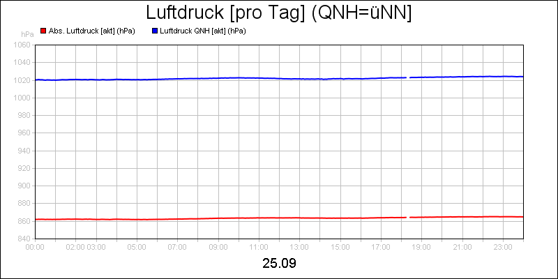 line diagram
