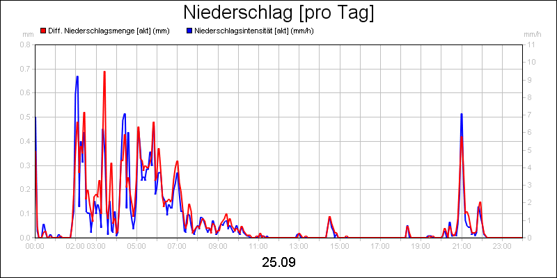 line diagram