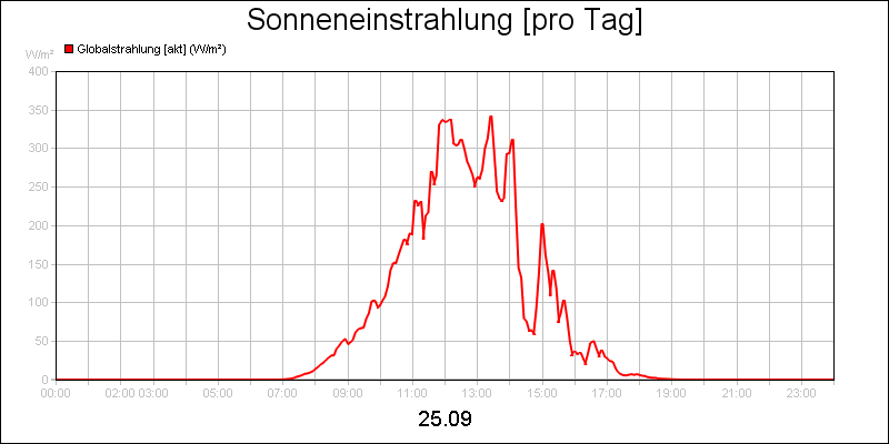 line diagram
