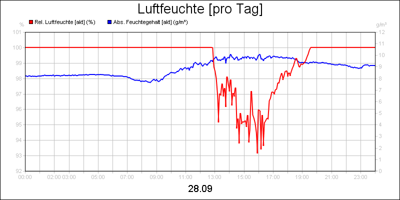 line diagram