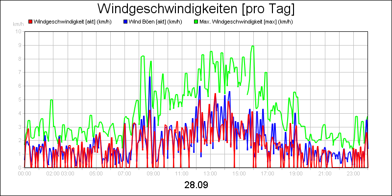 line diagram
