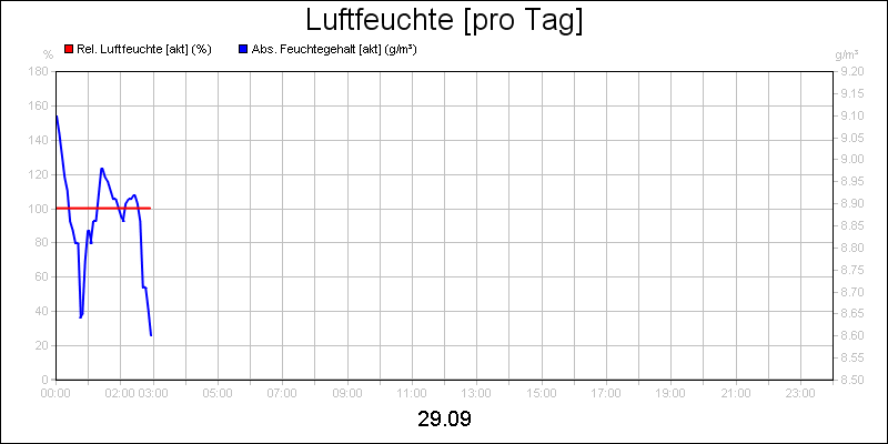 line diagram