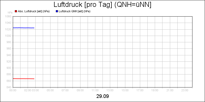 line diagram