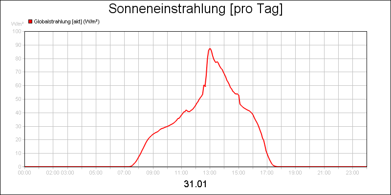 line diagram