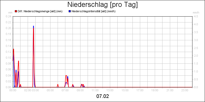 line diagram