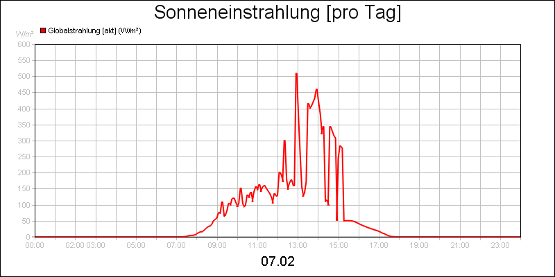 line diagram