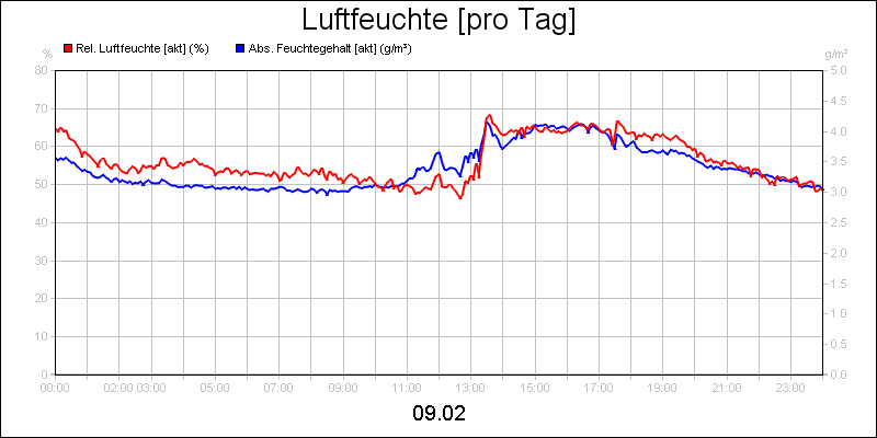 line diagram
