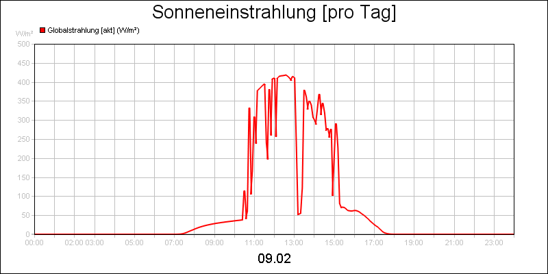 line diagram