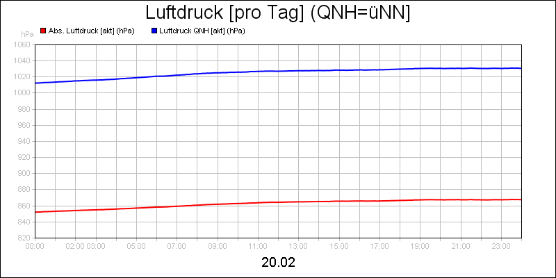 line diagram