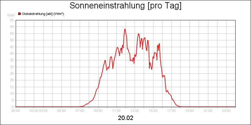 line diagram