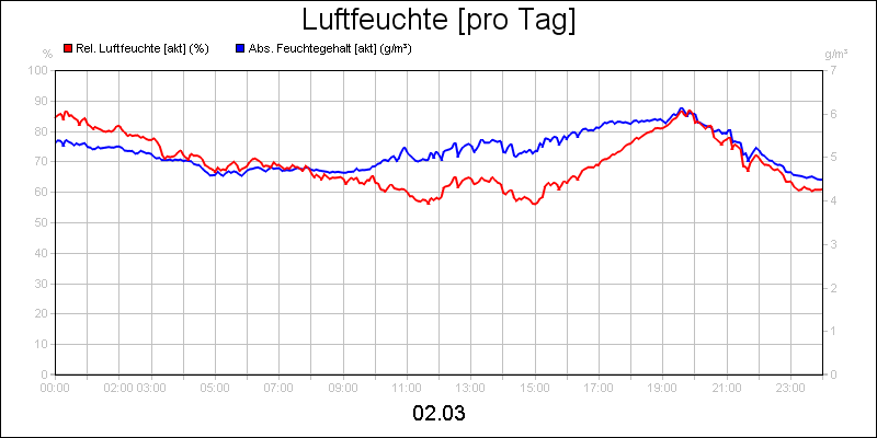 line diagram