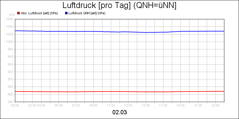 line diagram