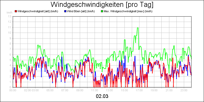 line diagram