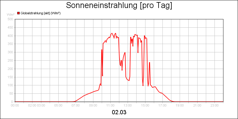 line diagram