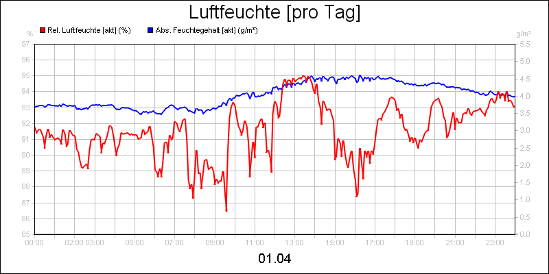 line diagram