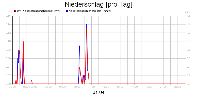 line diagram