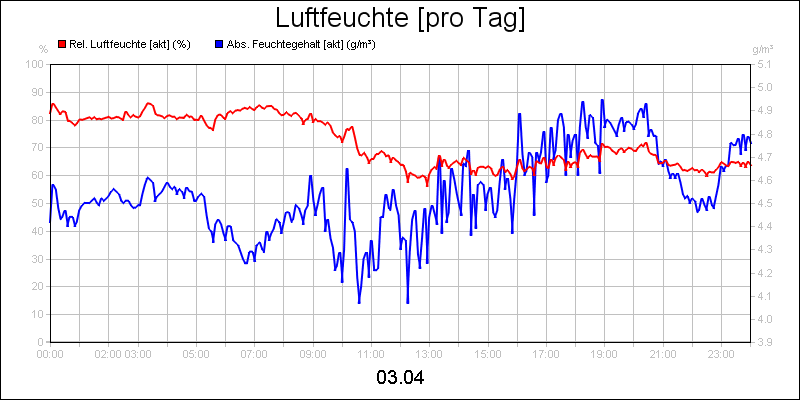 line diagram