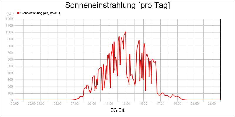 line diagram