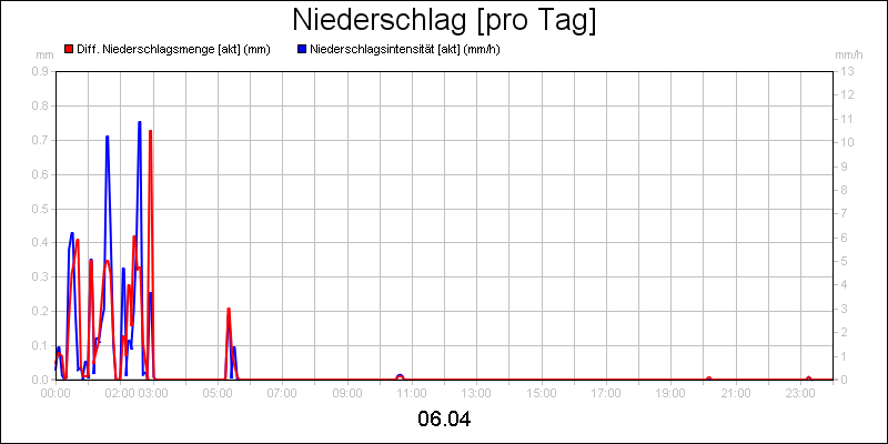 line diagram
