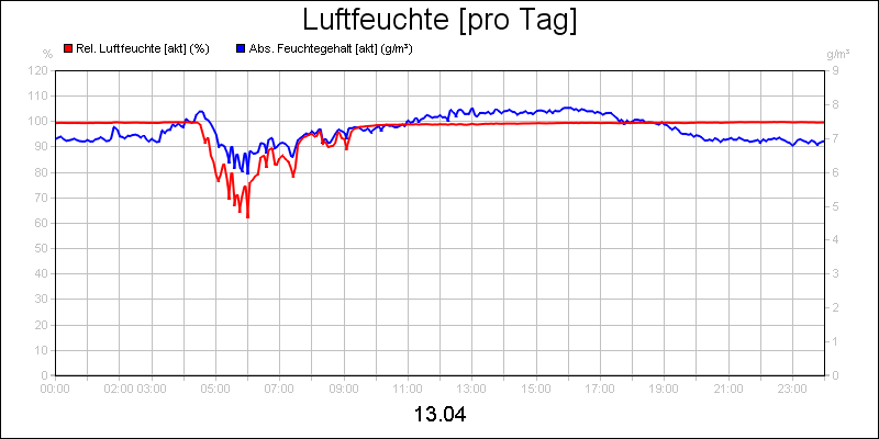 line diagram