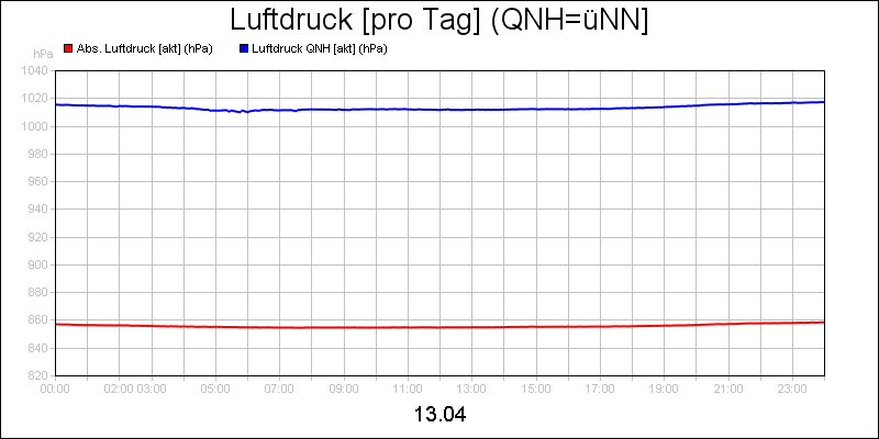 line diagram
