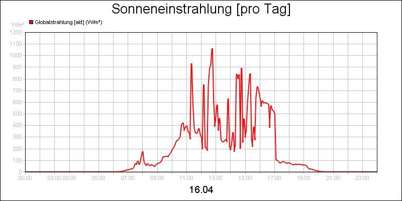 line diagram