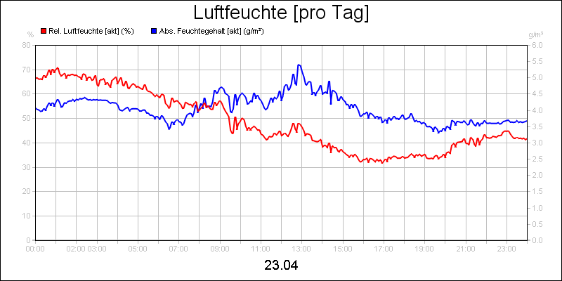 line diagram