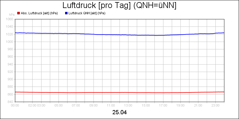 line diagram