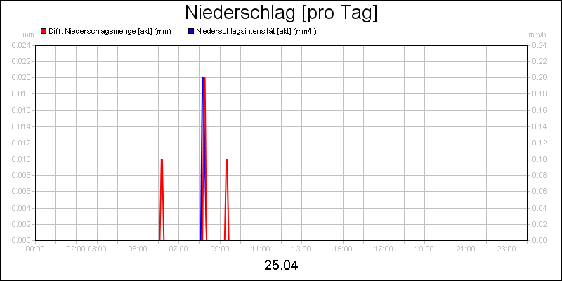 line diagram