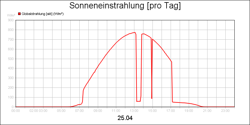 line diagram