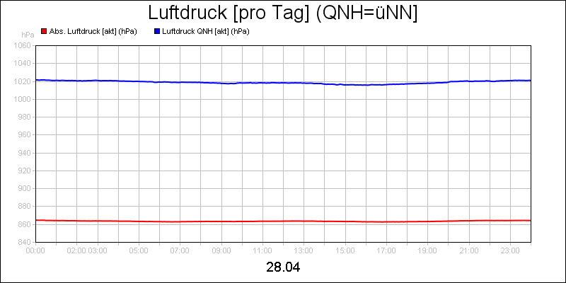 line diagram