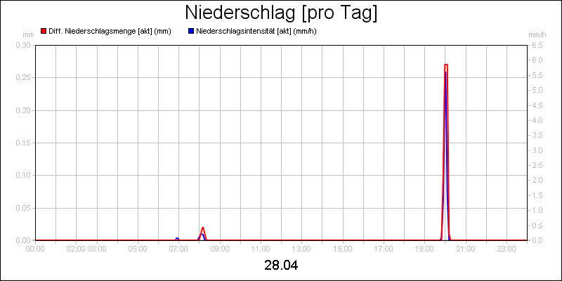line diagram