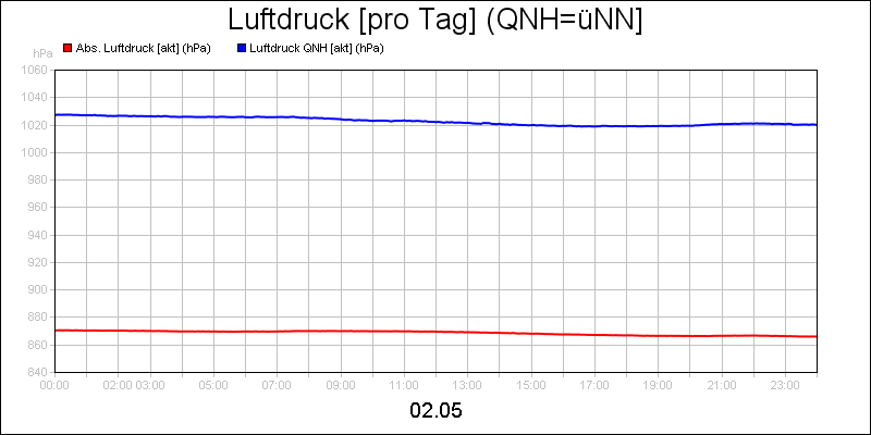 line diagram