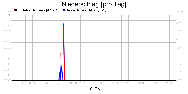 line diagram