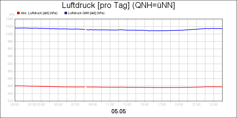 line diagram