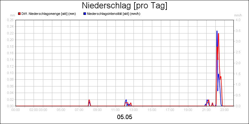 line diagram