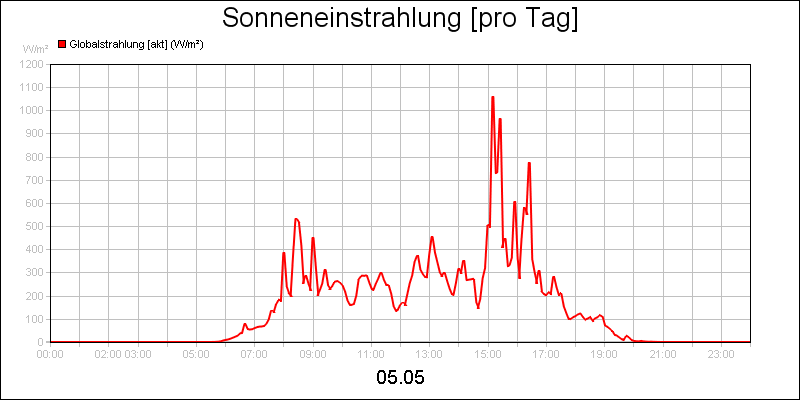 line diagram