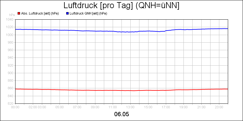 line diagram