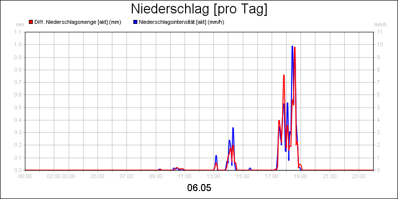 line diagram