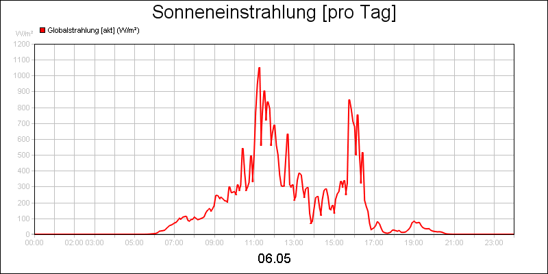 line diagram