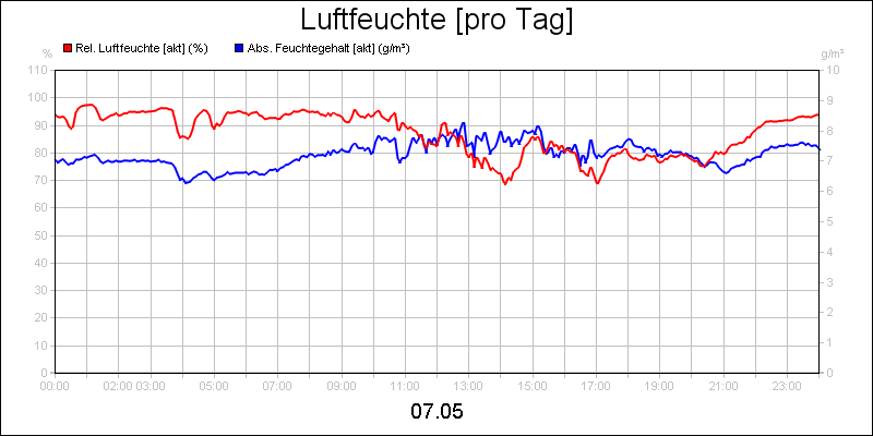 line diagram