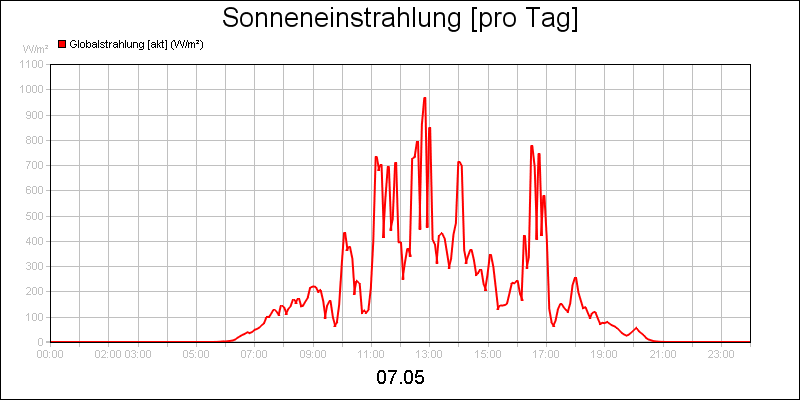 line diagram